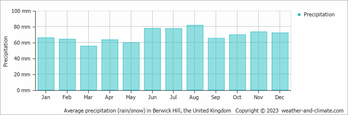 Average monthly rainfall, snow, precipitation in Berwick Hill, 