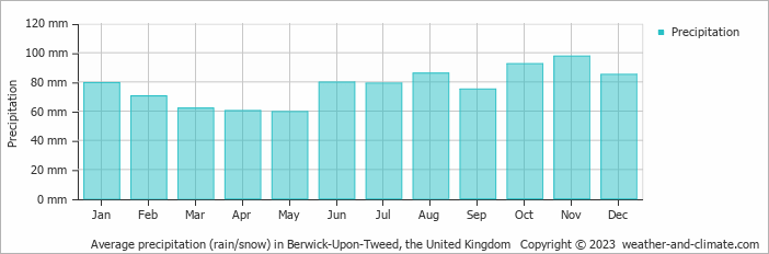 Average monthly rainfall, snow, precipitation in Berwick-Upon-Tweed, the United Kingdom
