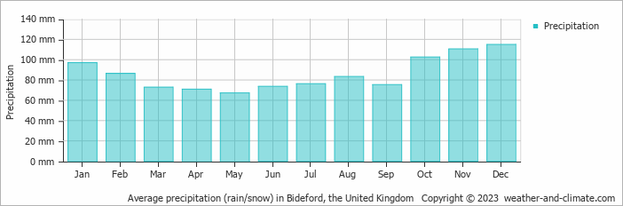 Average monthly rainfall, snow, precipitation in Bideford, the United Kingdom