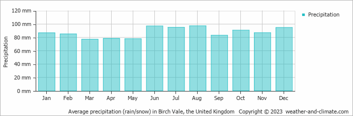 Average monthly rainfall, snow, precipitation in Birch Vale, the United Kingdom