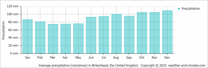 Average monthly rainfall, snow, precipitation in Birkenhead, the United Kingdom