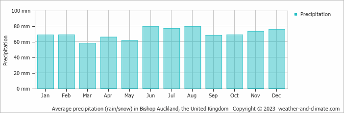 Average monthly rainfall, snow, precipitation in Bishop Auckland, the United Kingdom