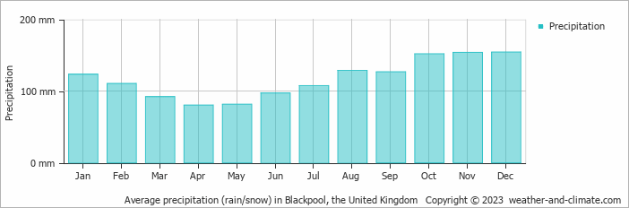 Average precipitation (rain/snow) in Blackpool, the United Kingdom   Copyright © 2023  weather-and-climate.com  