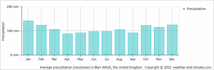 Average monthly rainfall, snow, precipitation in Blair Atholl, the United Kingdom
