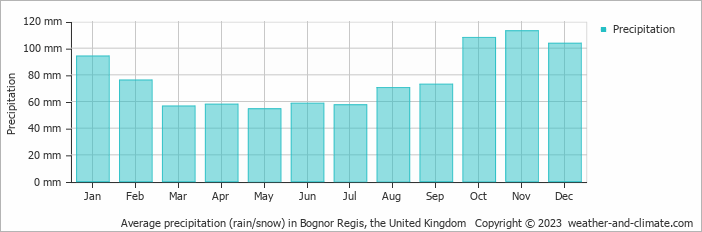 Average monthly rainfall, snow, precipitation in Bognor Regis, the United Kingdom