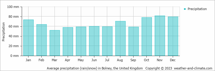 Average monthly rainfall, snow, precipitation in Bolney, the United Kingdom