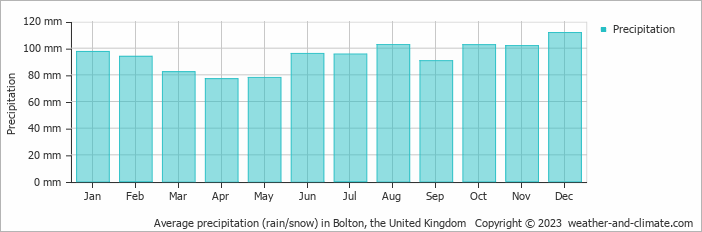 Average monthly rainfall, snow, precipitation in Bolton, the United Kingdom