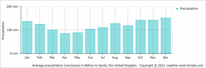 Average monthly rainfall, snow, precipitation in Bolton le Sands, the United Kingdom