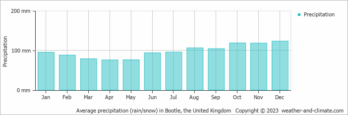 Average monthly rainfall, snow, precipitation in Bootle, the United Kingdom