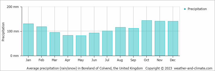Average monthly rainfall, snow, precipitation in Boreland of Colvend, the United Kingdom