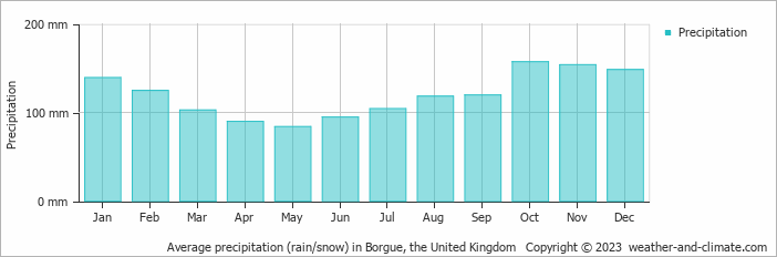 Average monthly rainfall, snow, precipitation in Borgue, the United Kingdom