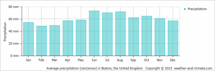 Average monthly rainfall, snow, precipitation in Boston, the United Kingdom