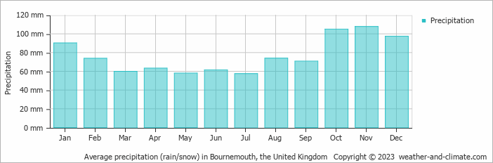 Average monthly rainfall, snow, precipitation in Bournemouth, the United Kingdom
