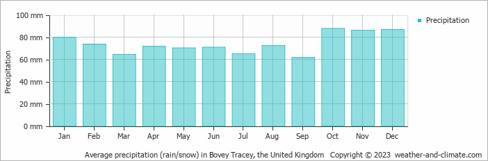 Average monthly rainfall, snow, precipitation in Bovey Tracey, the United Kingdom