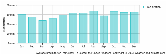 Average monthly rainfall, snow, precipitation in Boxted, the United Kingdom