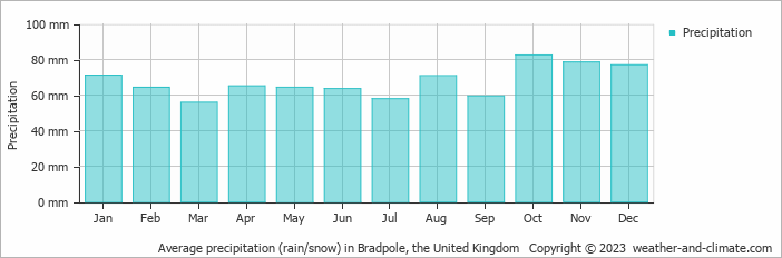 Average monthly rainfall, snow, precipitation in Bradpole, the United Kingdom