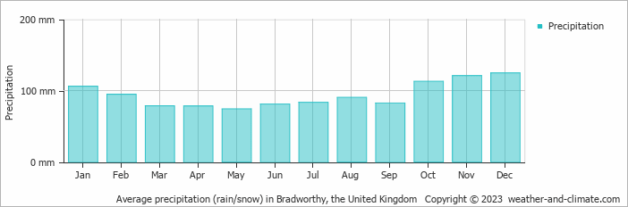 Average monthly rainfall, snow, precipitation in Bradworthy, the United Kingdom