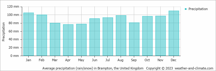 Average monthly rainfall and snow in Brampton (Cumbria), United Kingdom