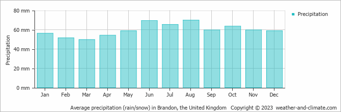 Average monthly rainfall, snow, precipitation in Brandon, the United Kingdom