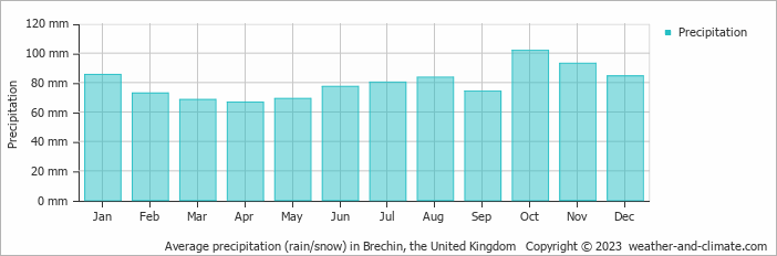 Average monthly rainfall, snow, precipitation in Brechin, the United Kingdom