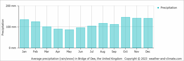 Average monthly rainfall, snow, precipitation in Bridge of Dee, the United Kingdom