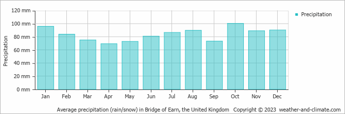 Average monthly rainfall, snow, precipitation in Bridge of Earn, the United Kingdom