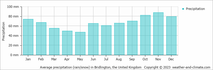 Average monthly rainfall, snow, precipitation in Bridlington, the United Kingdom