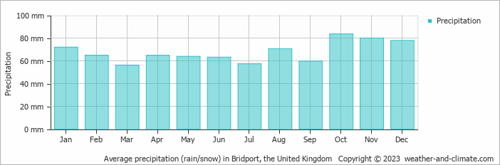 Average monthly rainfall, snow, precipitation in Bridport, the United Kingdom