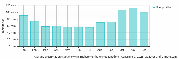 Average monthly rainfall, snow, precipitation in Brighstone, the United Kingdom