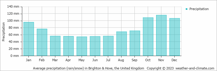 Average monthly rainfall, snow, precipitation in Brighton & Hove, the United Kingdom