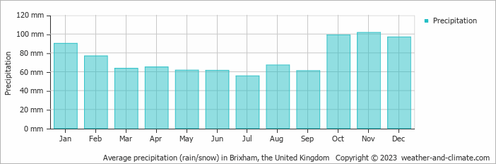 Average monthly rainfall, snow, precipitation in Brixham, the United Kingdom