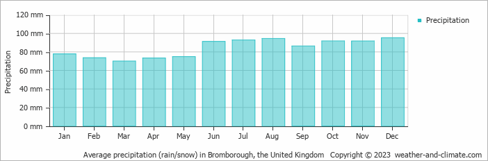 Average monthly rainfall, snow, precipitation in Bromborough, the United Kingdom