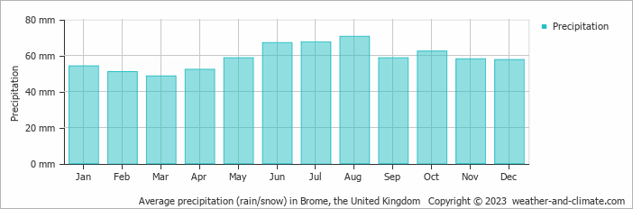 Average monthly rainfall, snow, precipitation in Brome, the United Kingdom
