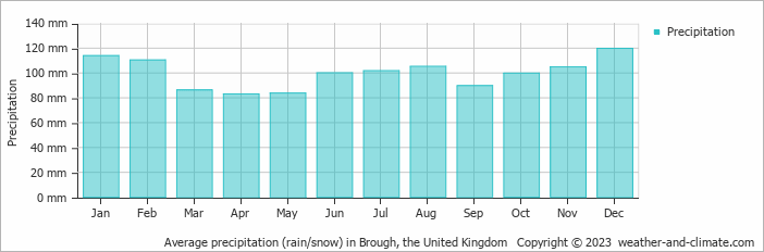Average monthly rainfall, snow, precipitation in Brough, the United Kingdom
