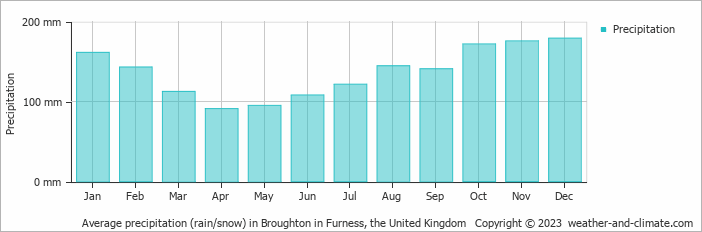 Average monthly rainfall, snow, precipitation in Broughton in Furness, the United Kingdom