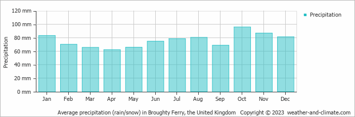Average monthly rainfall, snow, precipitation in Broughty Ferry, the United Kingdom