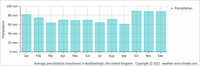 Average monthly rainfall, snow, precipitation in Buckfastleigh, the United Kingdom