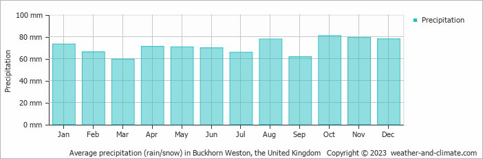 Average monthly rainfall, snow, precipitation in Buckhorn Weston, the United Kingdom