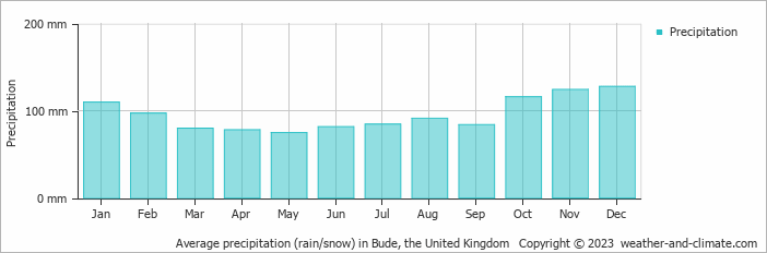 Average monthly rainfall, snow, precipitation in Bude, the United Kingdom