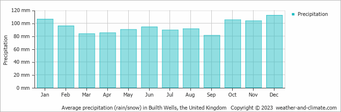 Average monthly rainfall, snow, precipitation in Builth Wells, the United Kingdom