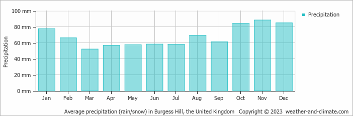 Average monthly rainfall, snow, precipitation in Burgess Hill, the United Kingdom
