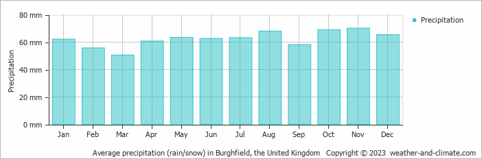 Average monthly rainfall, snow, precipitation in Burghfield, the United Kingdom