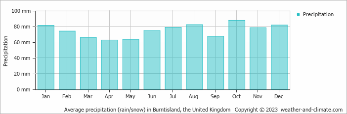 Average monthly rainfall, snow, precipitation in Burntisland, the United Kingdom