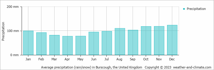 Average monthly rainfall, snow, precipitation in Burscough, the United Kingdom