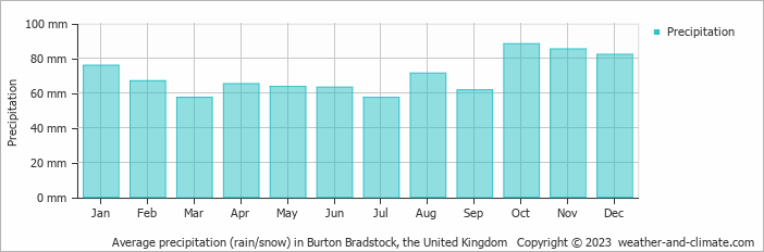 Average monthly rainfall, snow, precipitation in Burton Bradstock, the United Kingdom
