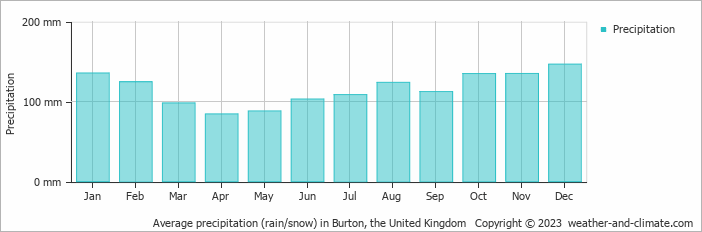 Average monthly rainfall, snow, precipitation in Burton, the United Kingdom