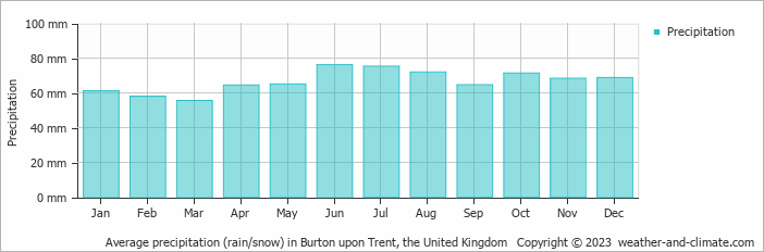 Average monthly rainfall, snow, precipitation in Burton upon Trent, the United Kingdom