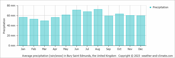 Average monthly rainfall, snow, precipitation in Bury Saint Edmunds, the United Kingdom