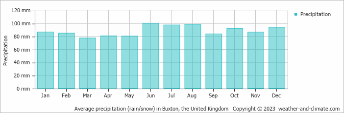 Average monthly rainfall, snow, precipitation in Buxton, the United Kingdom