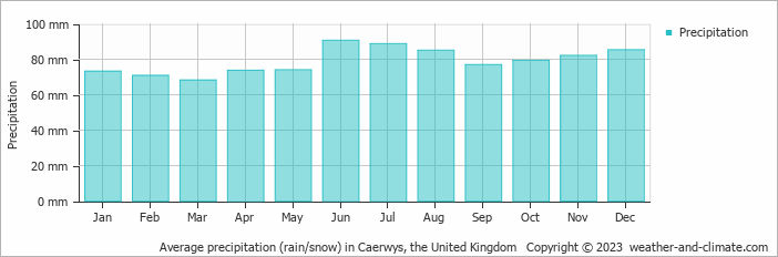 Average monthly rainfall, snow, precipitation in Caerwys, the United Kingdom